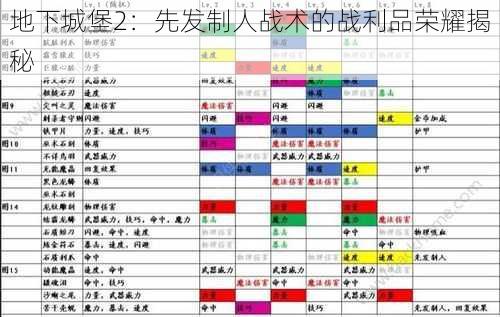 地下城堡2：先发制人战术的战利品荣耀揭秘